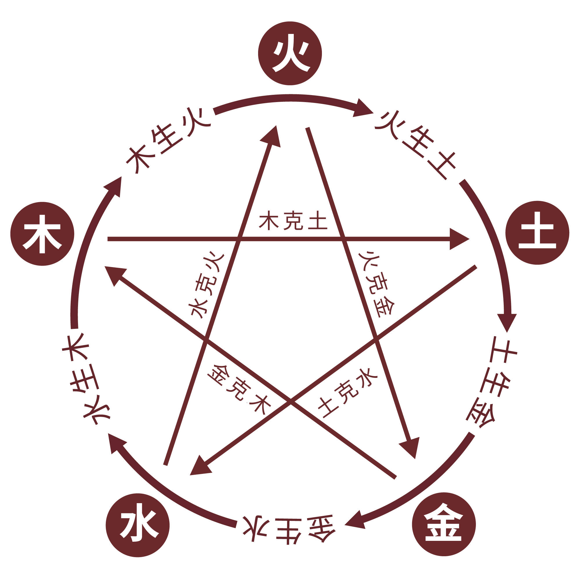 阴阳五行