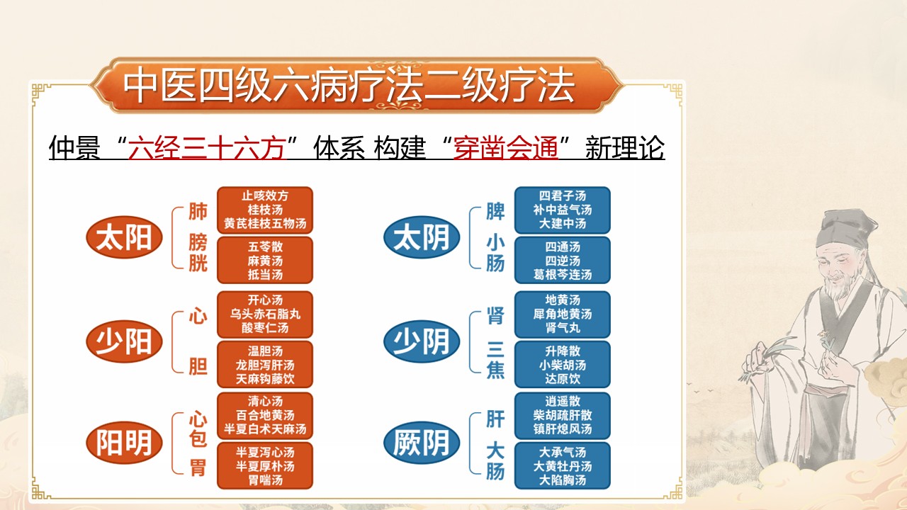 中域教育开设的 “四级疗法经方思维实战” 课程