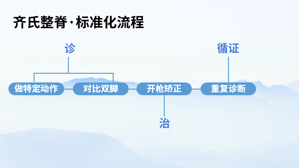 解锁整脊新维度——齐氏反射区疗法&MA整脊线下课程解析！