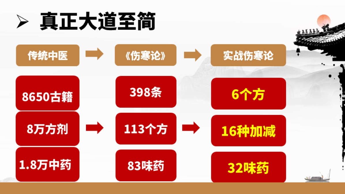 实战伤寒论线下课：系统学习经典，提升临床疗效！