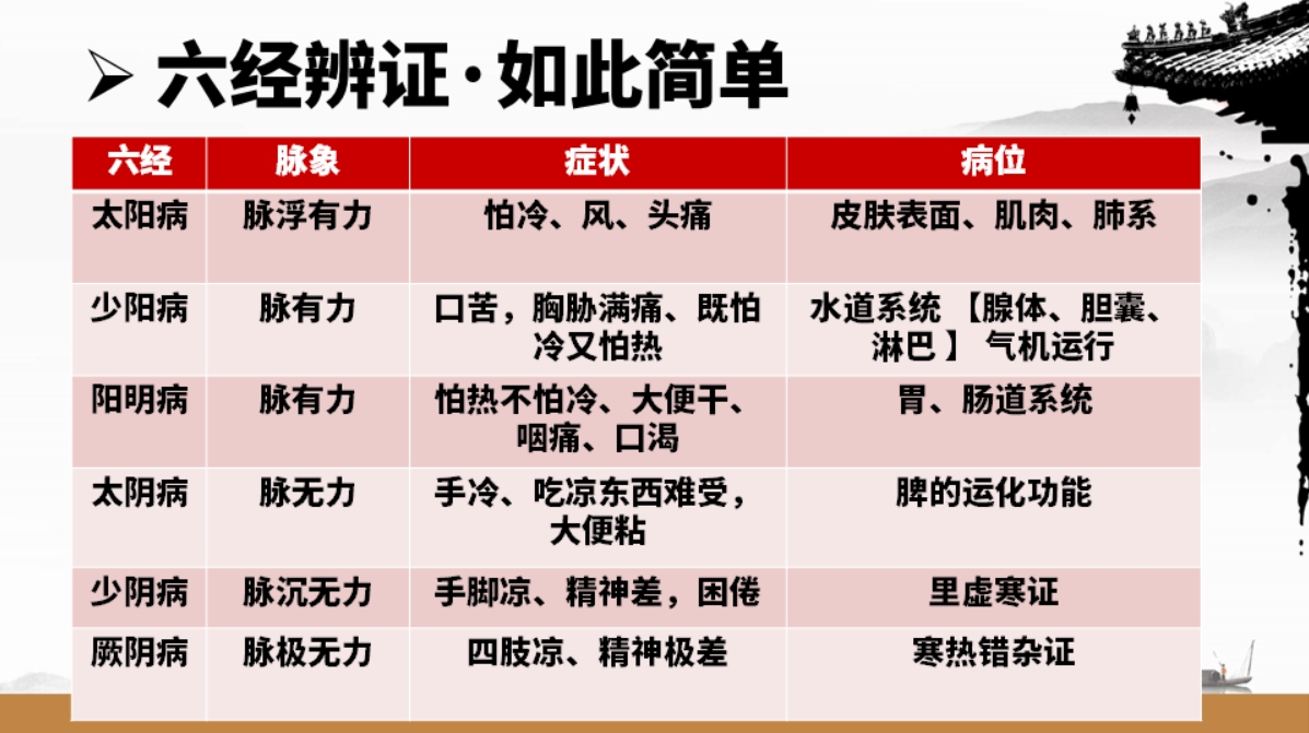 实战伤寒论线下课：系统学习经典，提升临床疗效！