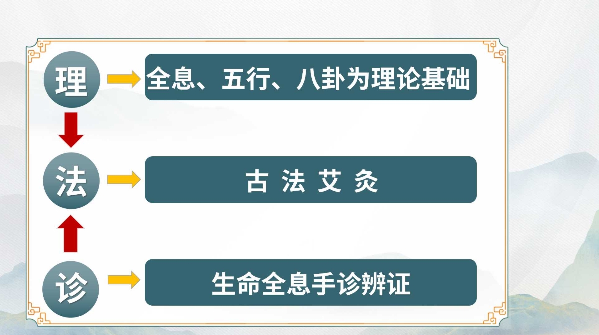 生命全息手诊进阶班：朱超亲授，小班教学，全年复训！