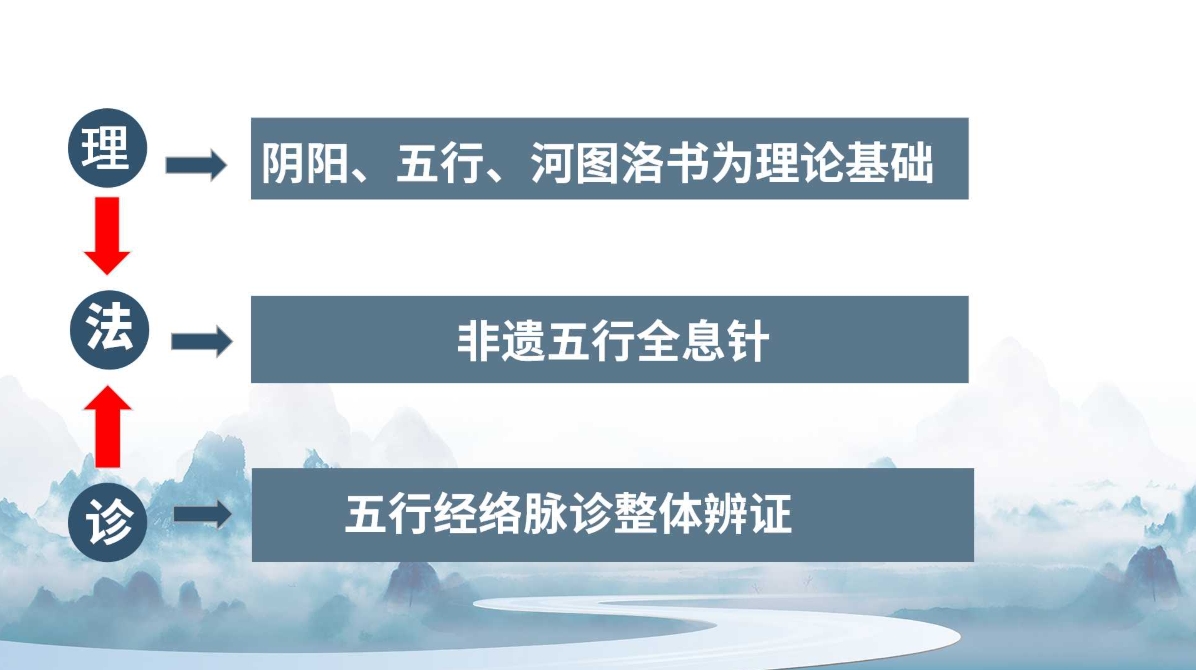中域教育第24期杨氏全息针学术交流会（成都站）正式开课！